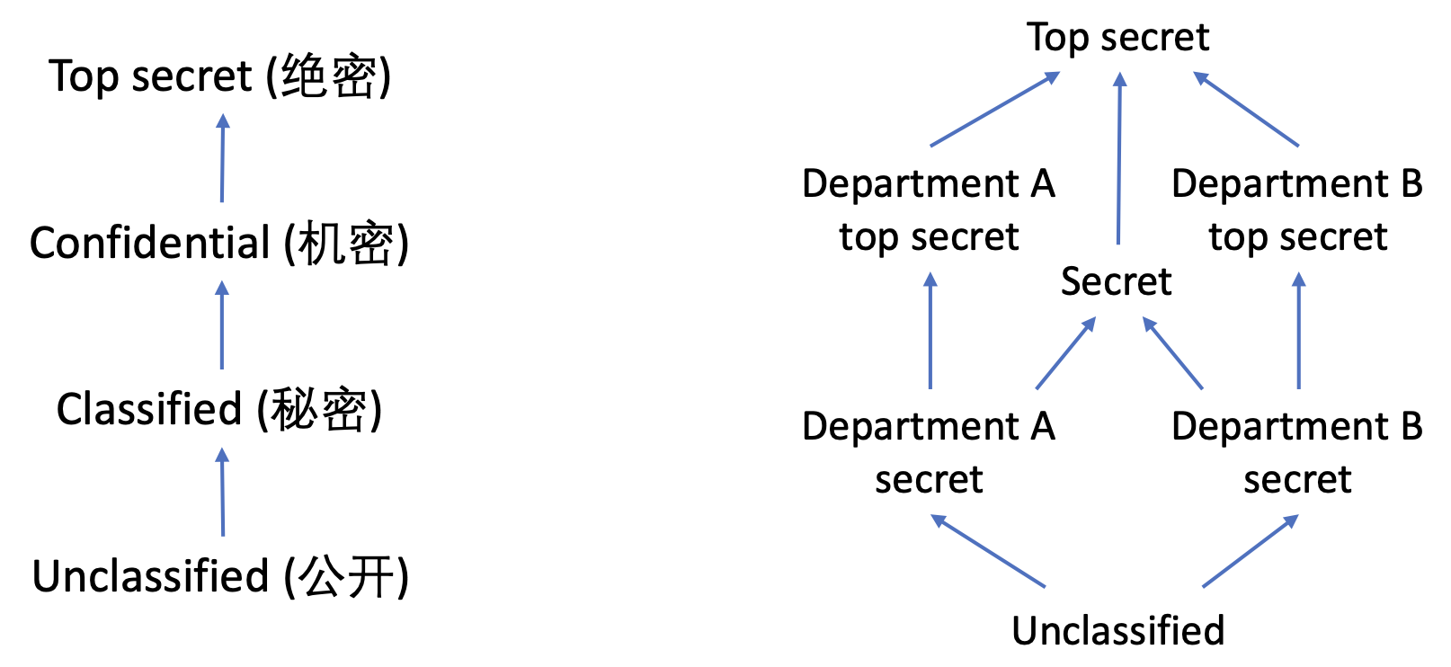 security-levels